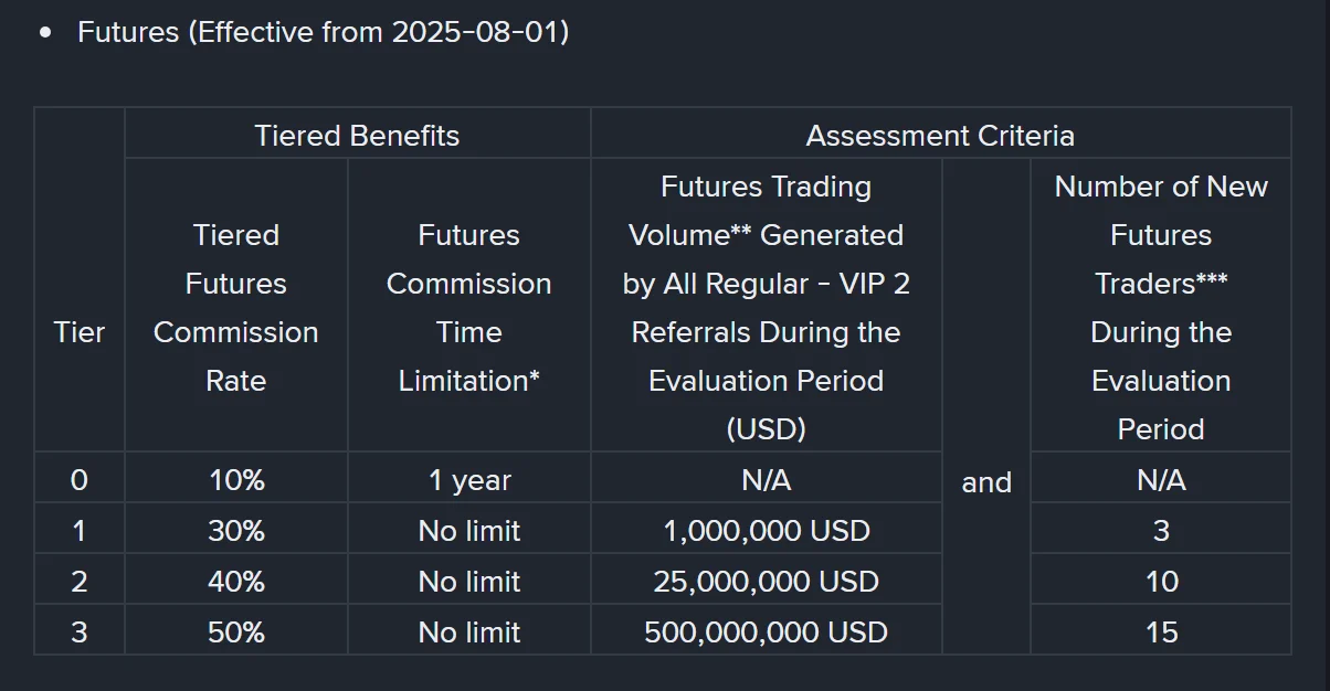 Tabela nivoa futures provizije: nivo 0 ima 10 % uz vremensko ograničenje od godinu dana, nivo 1 ima 30 % bez ograničenja, nivo 2 ima 40 %, nivo 3 ima 50 % uz 500.000.000 USD prometa