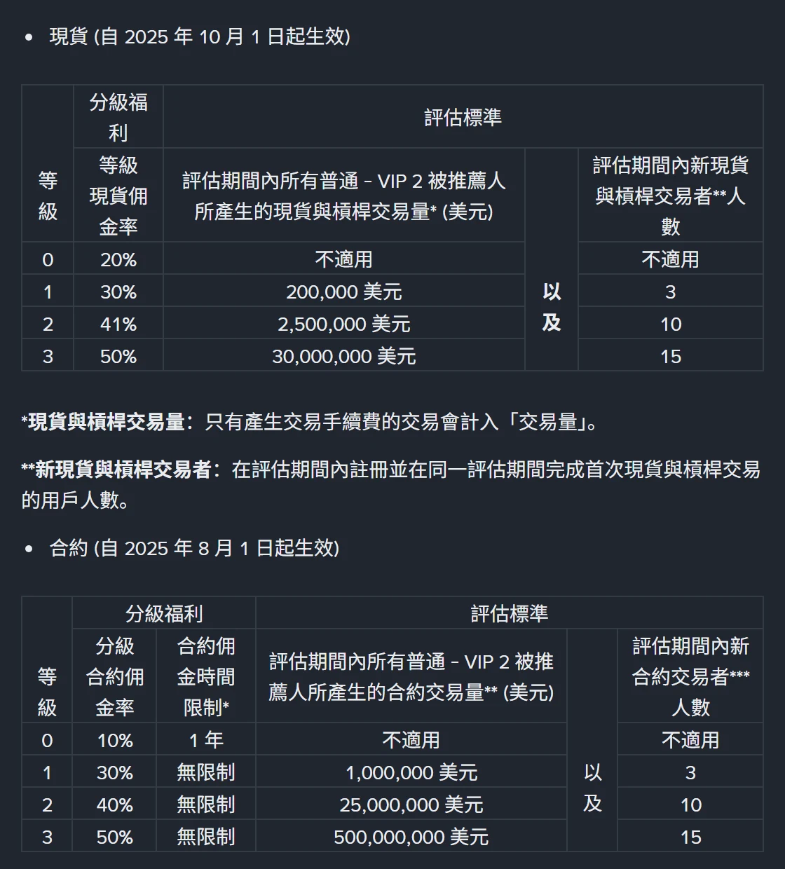 幣安繁體中文說明頁的季度績效制佣金表,現貨等級 0 至 3 的佣金率分別為 20%、30%、41%、50%,對應評估期間交易量 20 萬、250 萬、3000 萬美元與新交易者 3、10、15 人;下方合約表等級 0 佣金率 10% 且佣金時間限制 1 年,等級 1 至 3 為 30%、40%、50% 且無限制