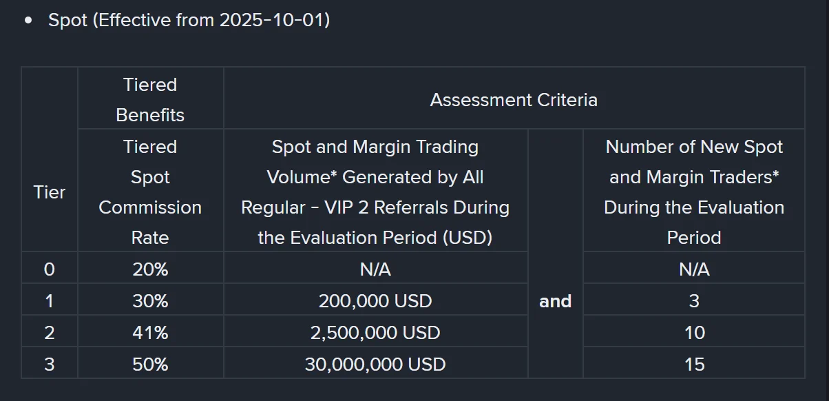 Tabela nivoa spot provizije na Binanceovoj stranici pomoći: nivo 0 ima 20 %, nivo 1 ima 30 % uz 200.000 USD prometa i 3 nova trgovca, nivo 2 ima 41 %, nivo 3 ima 50 % uz 30.000.000 USD prometa i 15 novih trgovaca